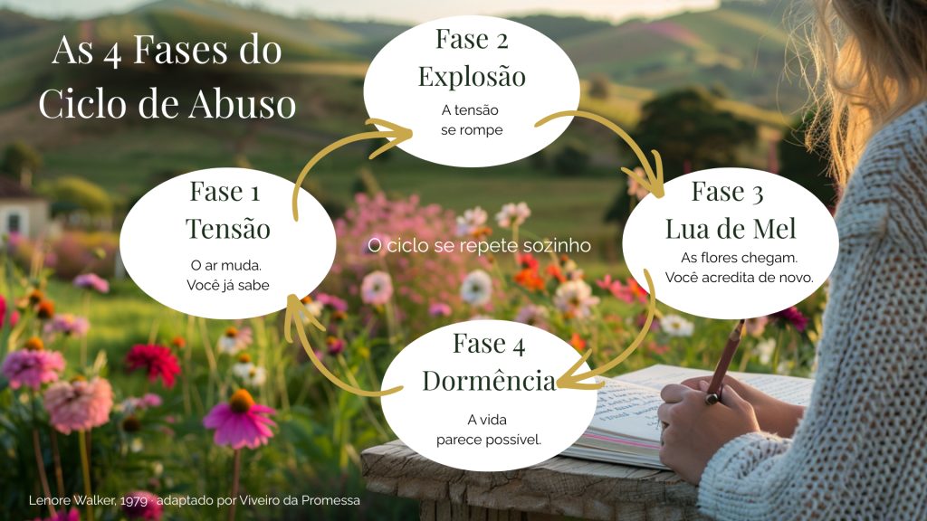 Ciclo de Abuso Lenore Walker, 1979 · adaptado por Viveiro da Promessa